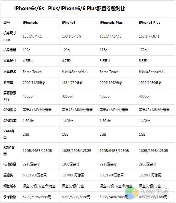 苹果7和苹果6配置参数对比