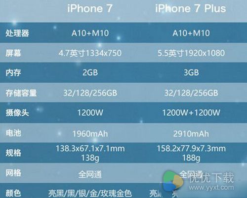 iPhone7和iPhone7plus配置价格对比1