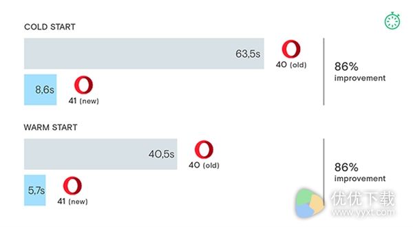 Opera 41发布：性能升级，更省电！