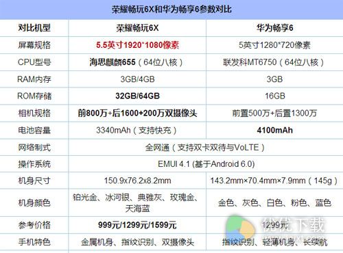 荣耀畅玩6X和畅享6哪个好2