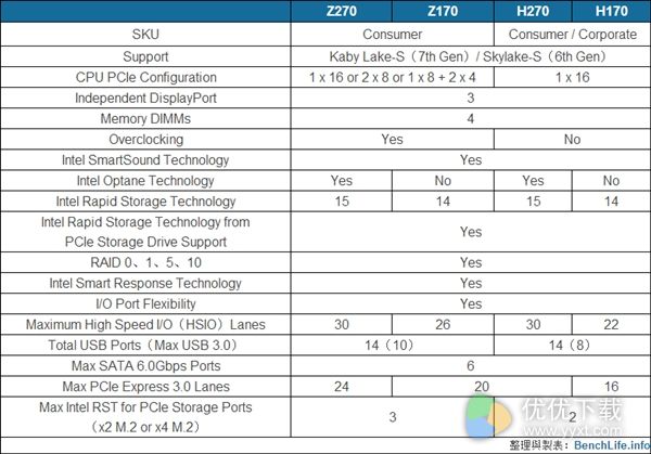 Intel Z270/H270芯片组详解:就这四点不同