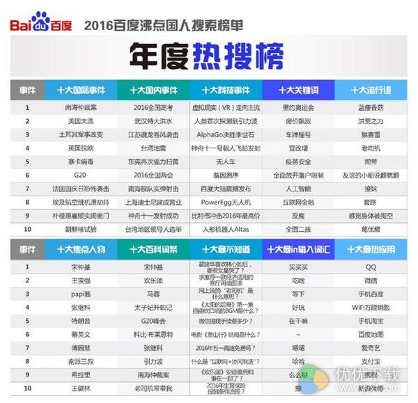 百度2016人物热搜榜单