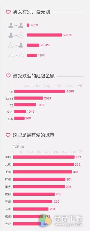 微信情人节表白红包大数据:神秘女狂收413个
