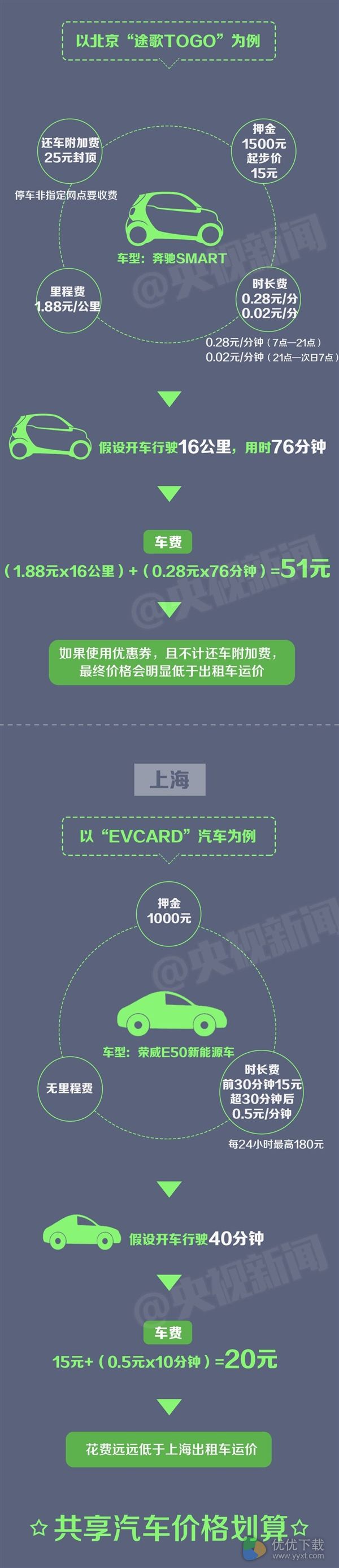 15元开奔驰!共享汽车跟出租车比省钱吗?