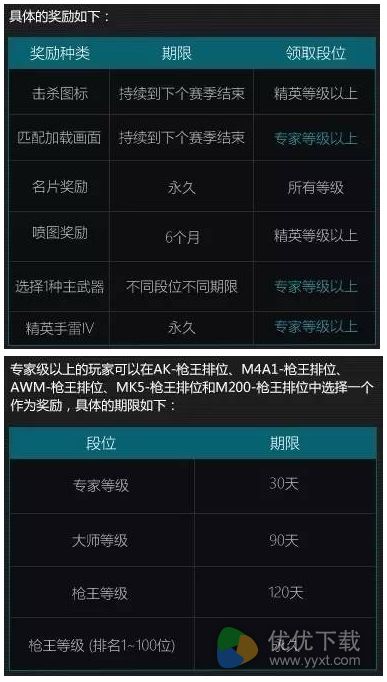 CF枪王排位第四赛季奖励官方公布结果