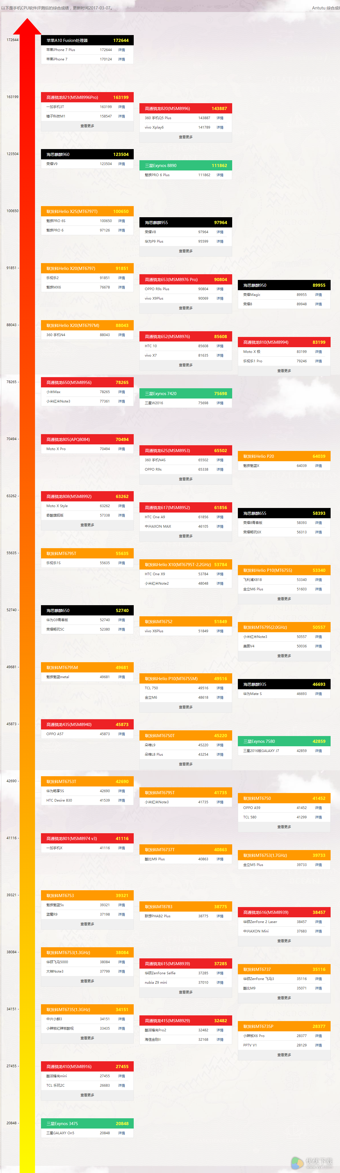 2017年最新手机cpu性能天梯图