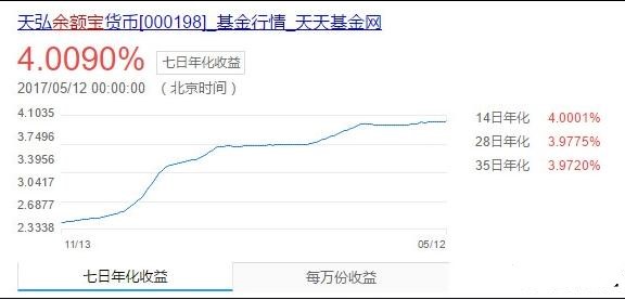 余额宝收益重回4%！全球第一大货币基金