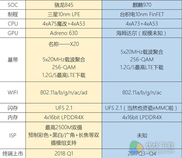 骁龙845和麒麟970详细参数曝光