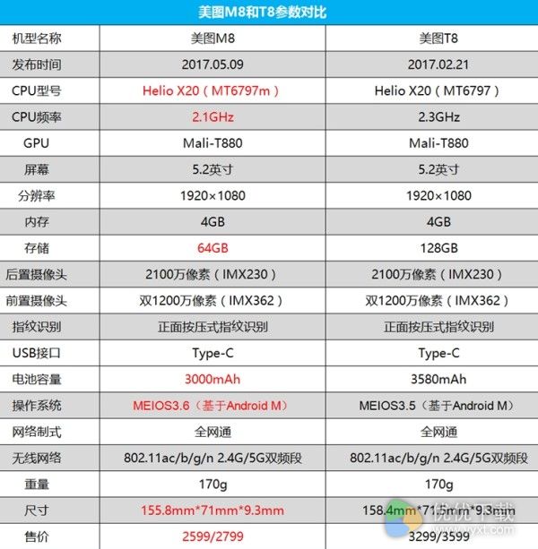 美图m8和T8区别对比图