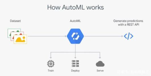 谷歌云推出了AutoML Tables，Video Intelligence和Vision Edge