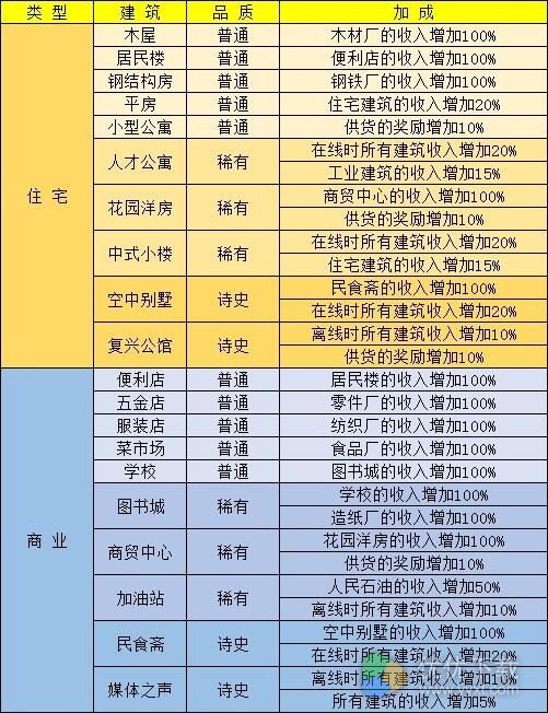 家国梦建筑怎么加成