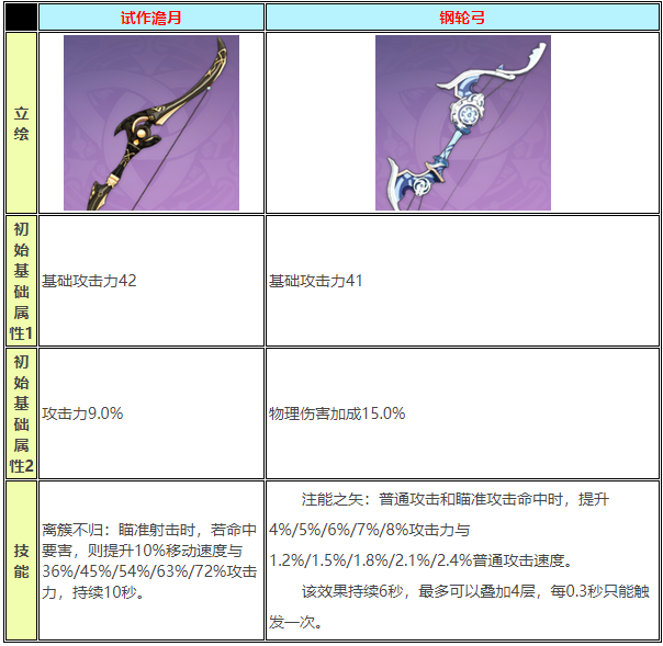 原神试作澹月和钢轮弓武器选择哪个比较好