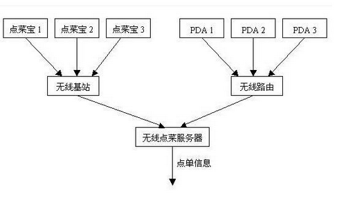 飞天无线点菜系统,无线点菜系统,无线点菜系统下载