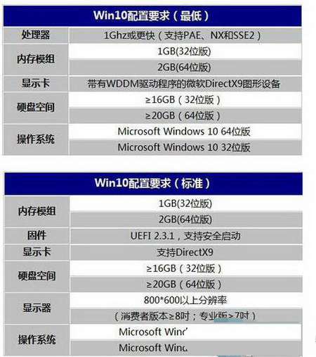 如果电脑配置太低怎么安装Win10系统