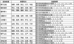 乱斗西游2经文连协技能攻略及效果