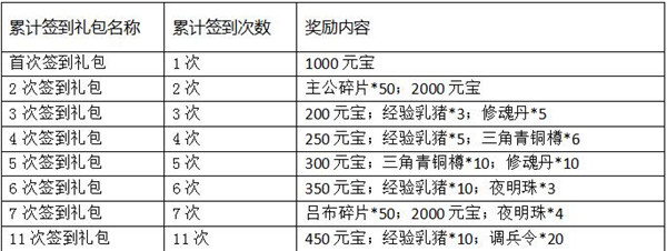三国总动员签到流程说明