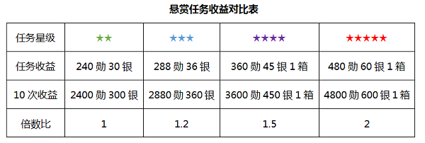 超凡三国悬赏任务怎么做