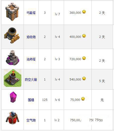 部落冲突六级大本营升级数据图鉴
