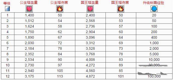 部落冲突：皇室战争防御塔升级详细数据表