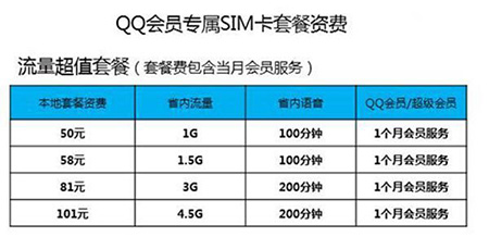 腾讯将推出QQ会员专属SIM卡:套餐资费相对良心1