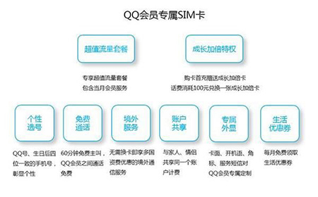 腾讯将推出QQ会员专属SIM卡:套餐资费相对良心2