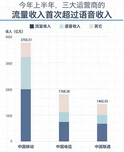 三大运营商靠卖流量成主要收入