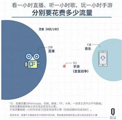 三大运营商靠卖流量成主要收入2